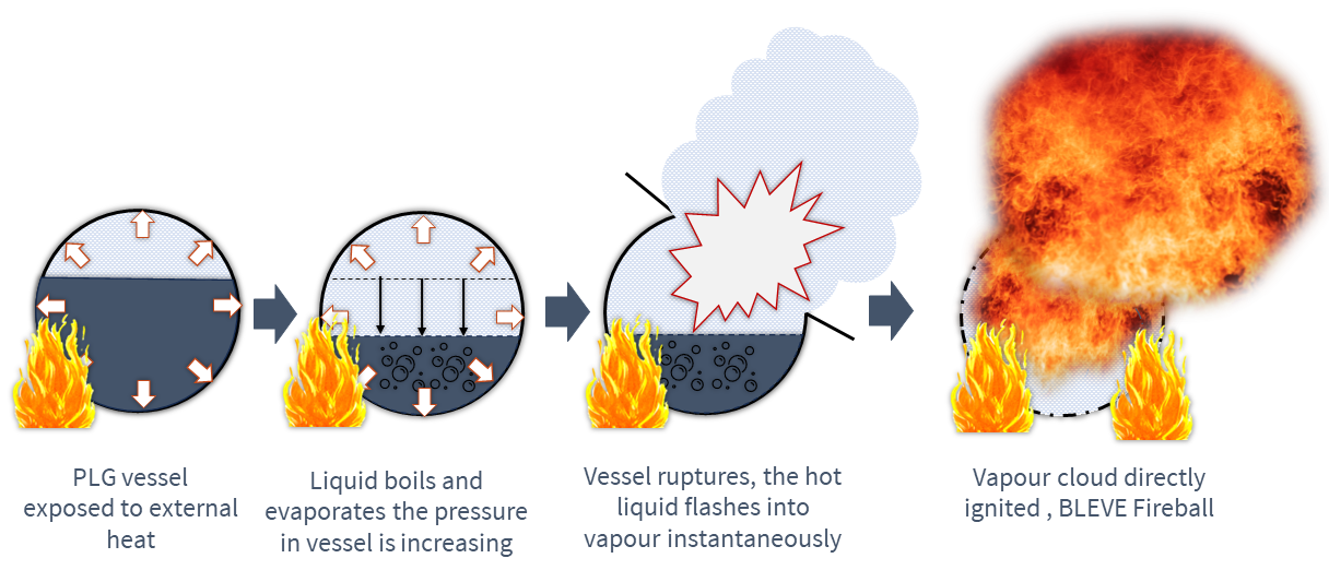 A Hot BLEVE occurs when the burst pressure exceeds the operation pressure (saturated vapour pressure)